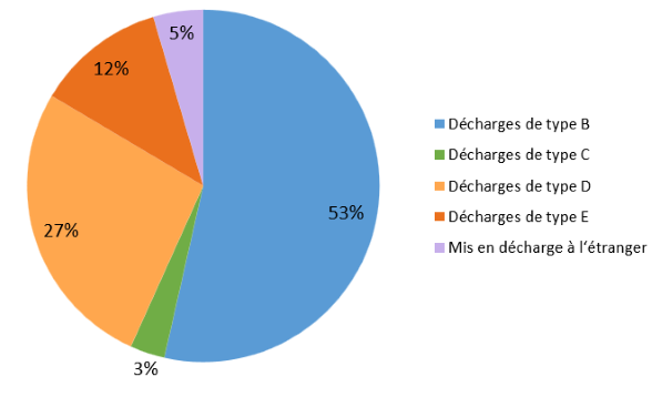 Fig. 1 Origine des recettes OTAS en 2023